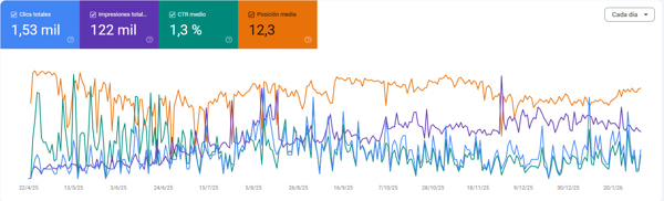 Rendimiento de Search Console